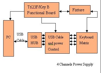 USB键盘测试、T623F